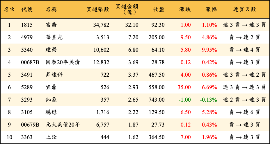 買超張數及金額