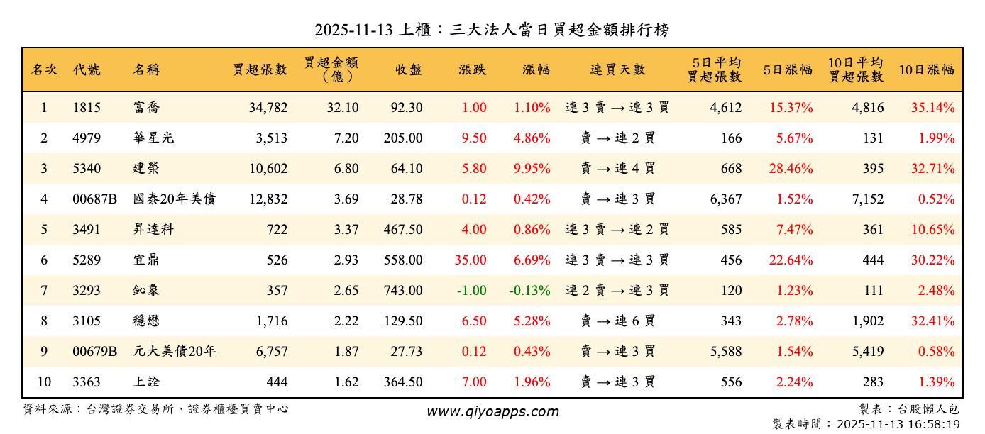 上櫃：三大法人當日買超金額排行榜