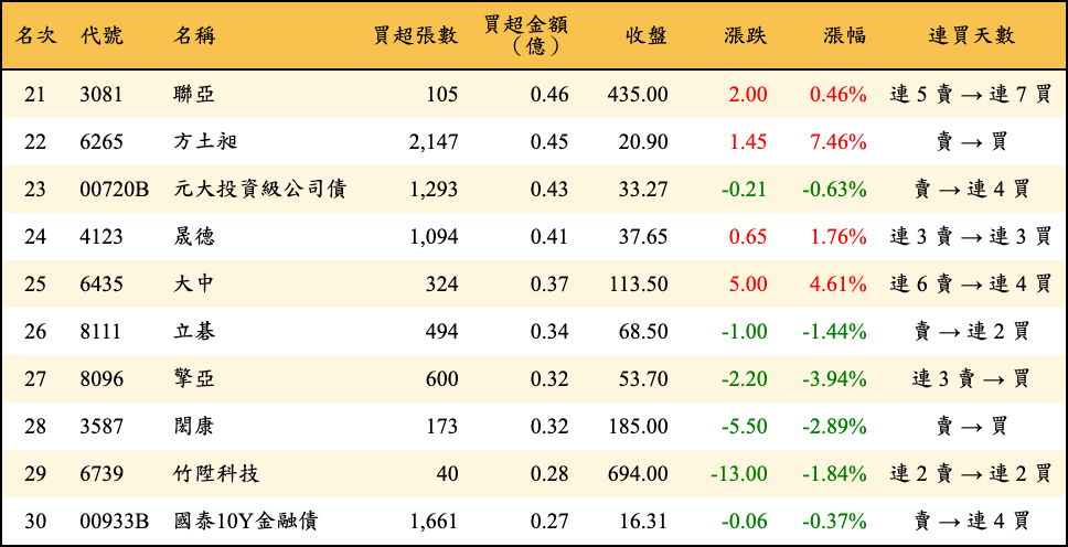 買超張數及金額