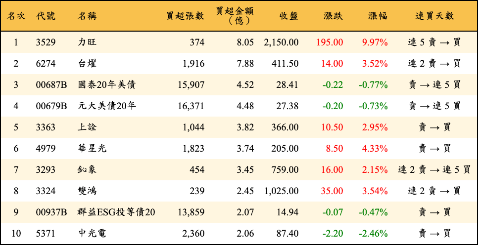買超張數及金額