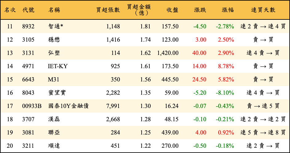買超張數及金額