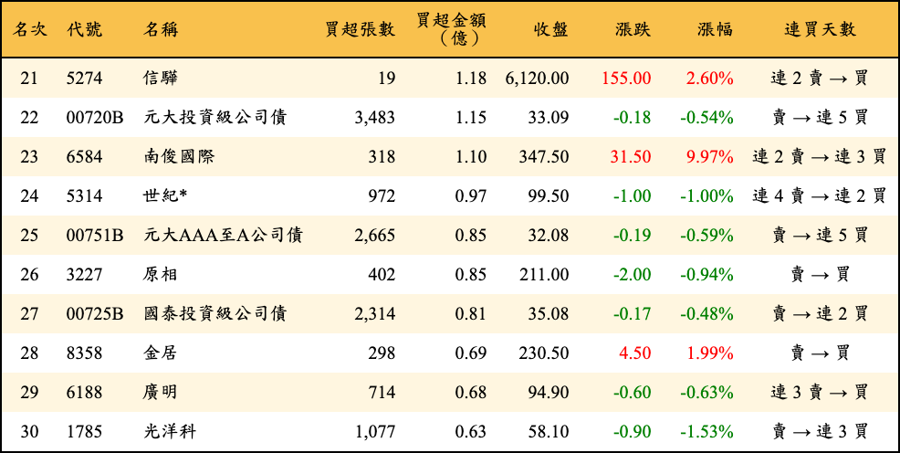 買超張數及金額