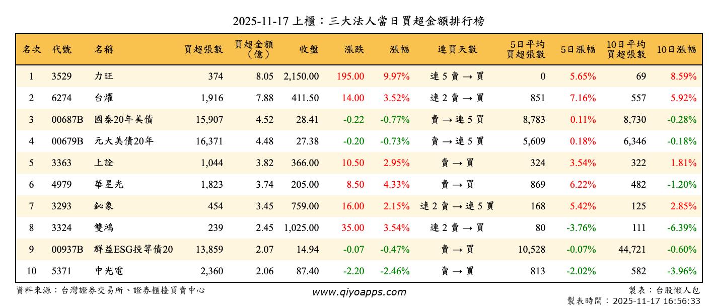 上櫃：三大法人當日買超金額排行榜