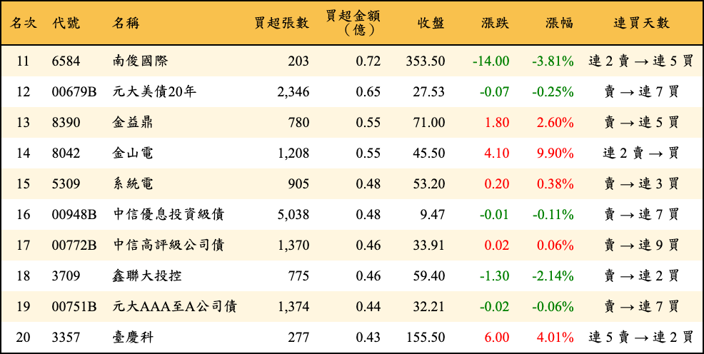 買超張數及金額