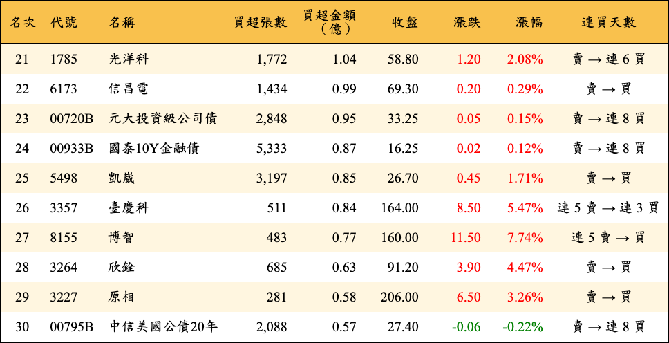 買超張數及金額
