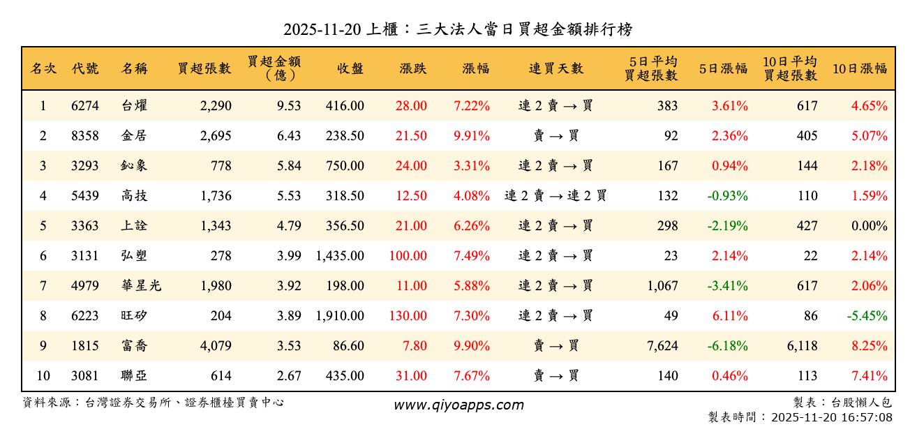 上櫃：三大法人當日買超金額排行榜