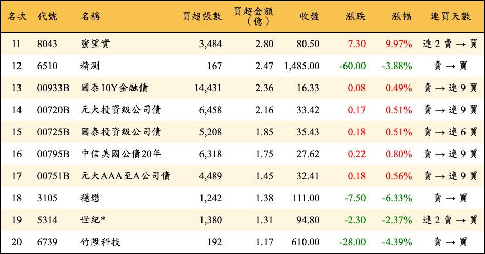 買超張數及金額