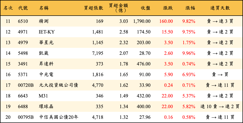 買超張數及金額