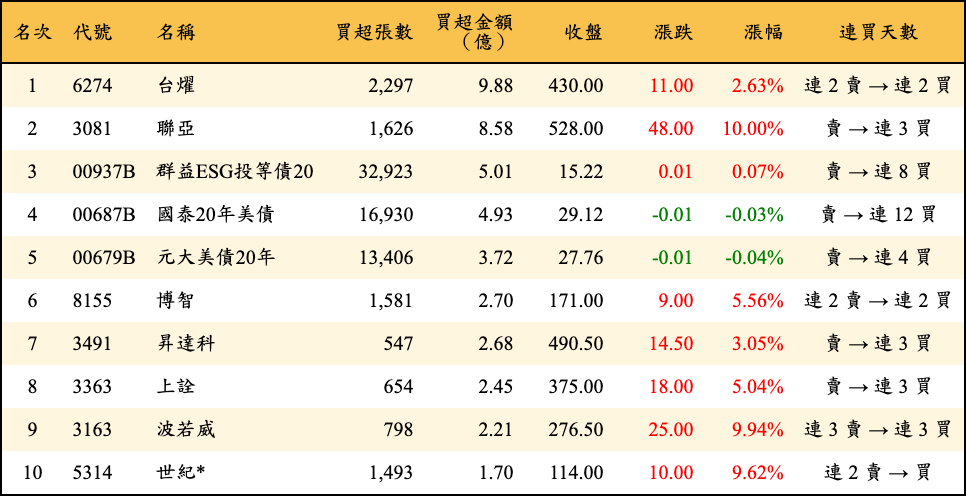 買超張數及金額