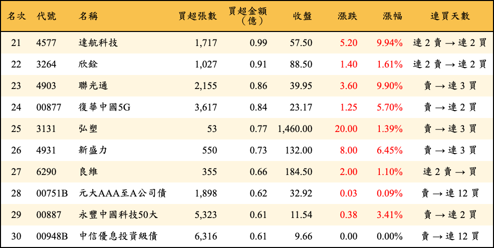 買超張數及金額