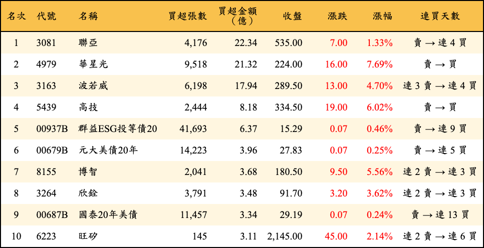買超張數及金額
