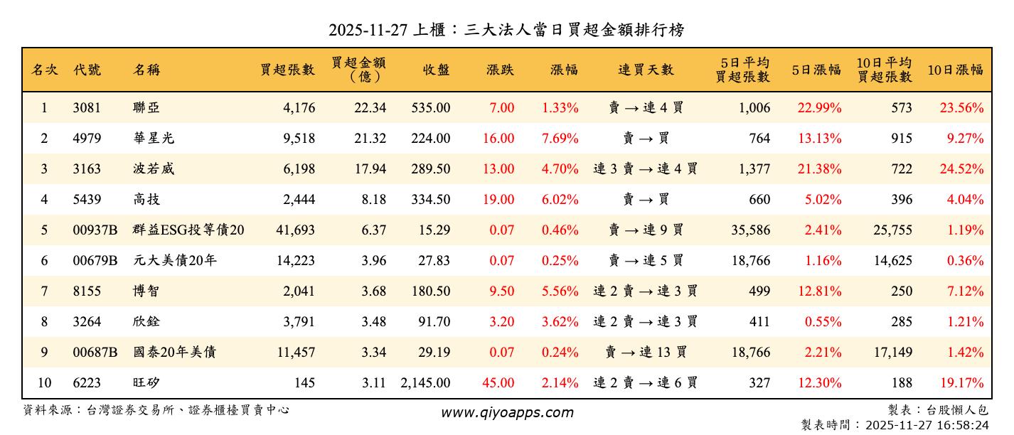 上櫃：三大法人當日買超金額排行榜