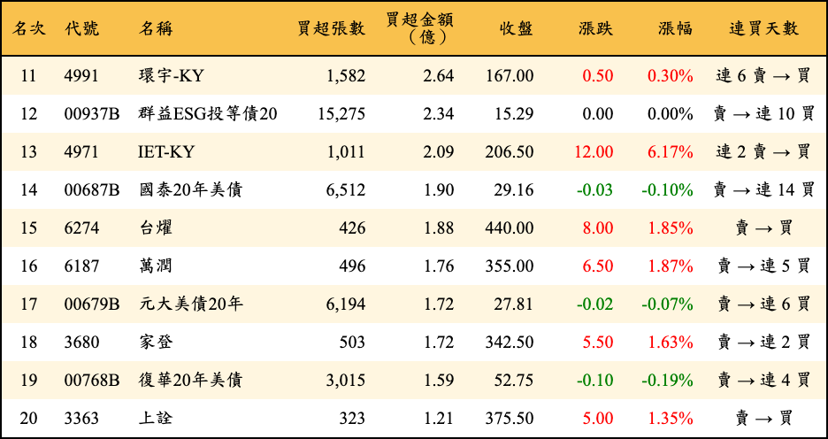 買超張數及金額