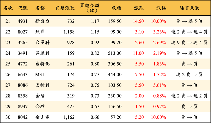 買超張數及金額
