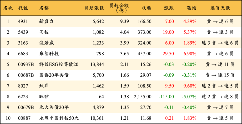 買超張數及金額