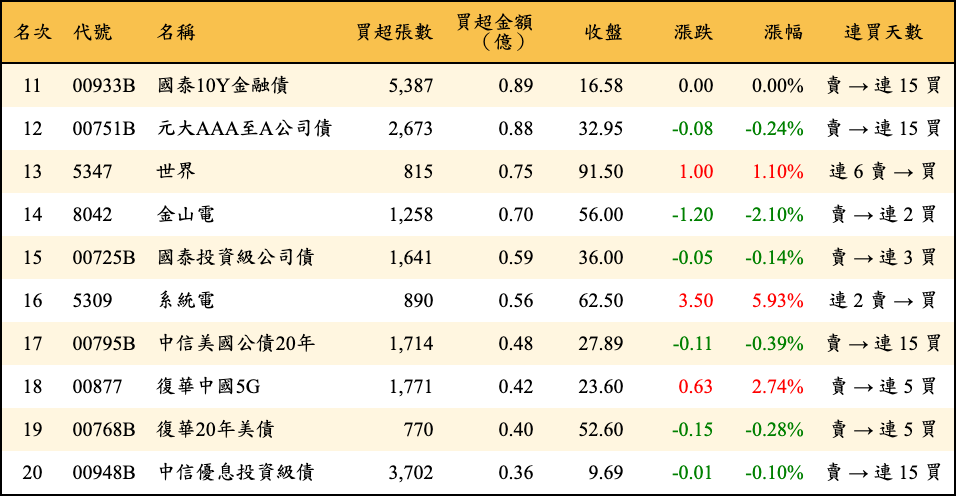 買超張數及金額