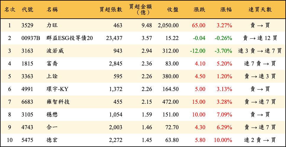 買超張數及金額