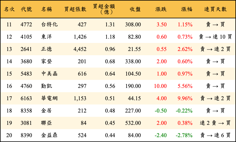 買超張數及金額
