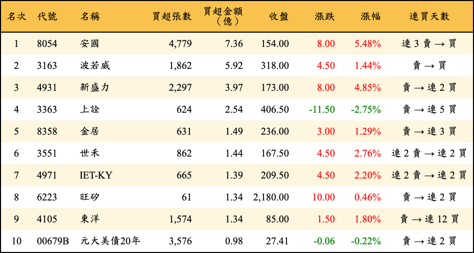 買超張數及金額