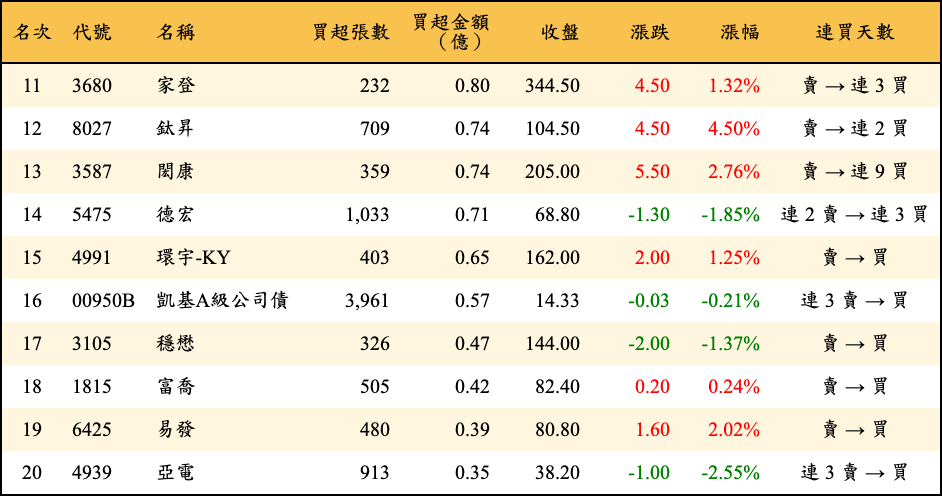 買超張數及金額