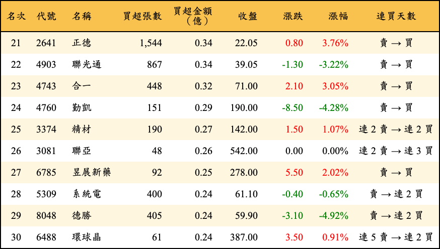 買超張數及金額