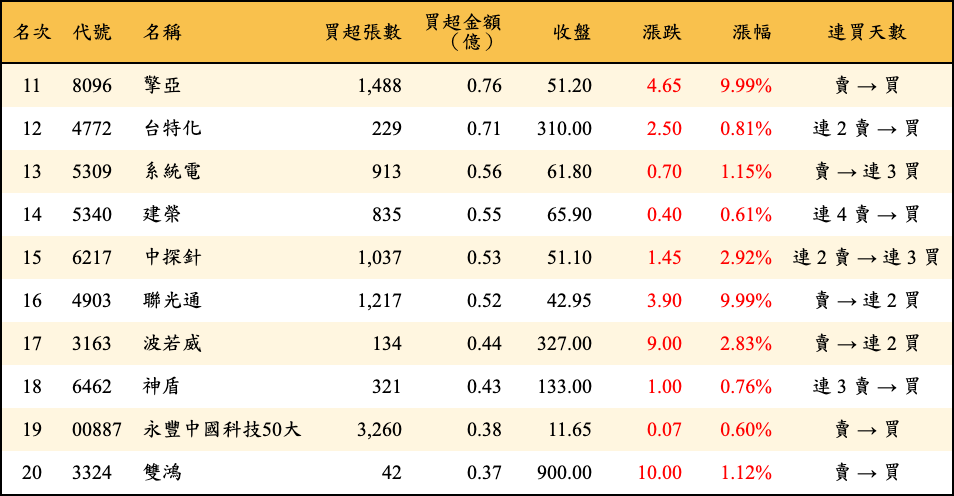 買超張數及金額