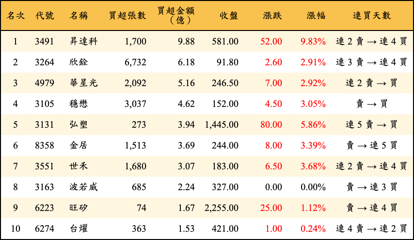買超張數及金額