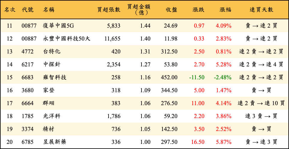 買超張數及金額