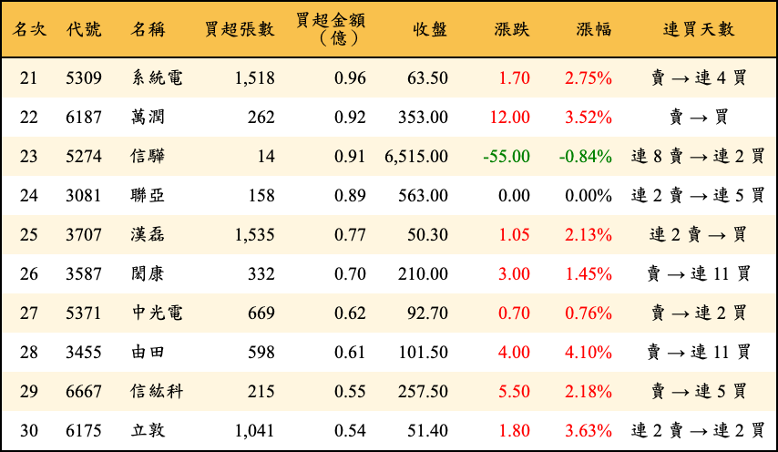 買超張數及金額