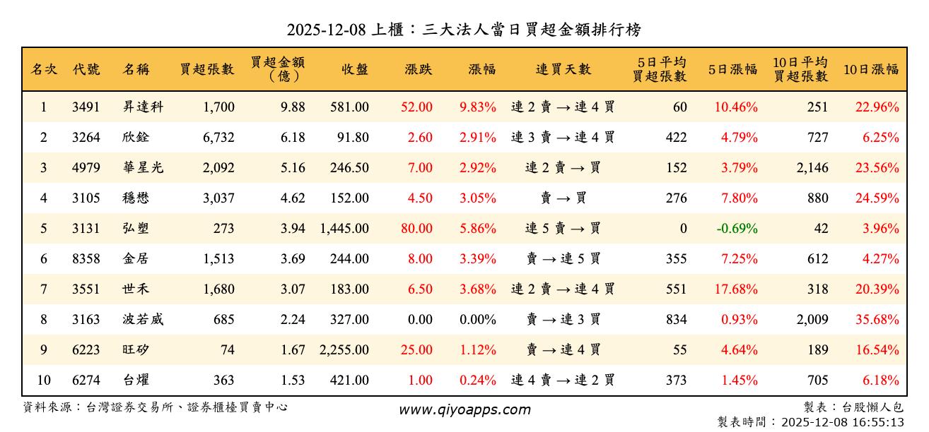 上櫃：三大法人當日買超金額排行榜