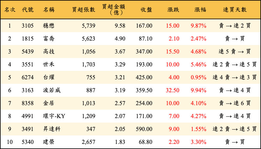 買超張數及金額