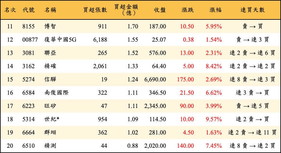 買超張數及金額