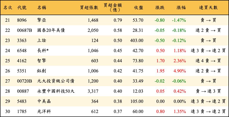 買超張數及金額