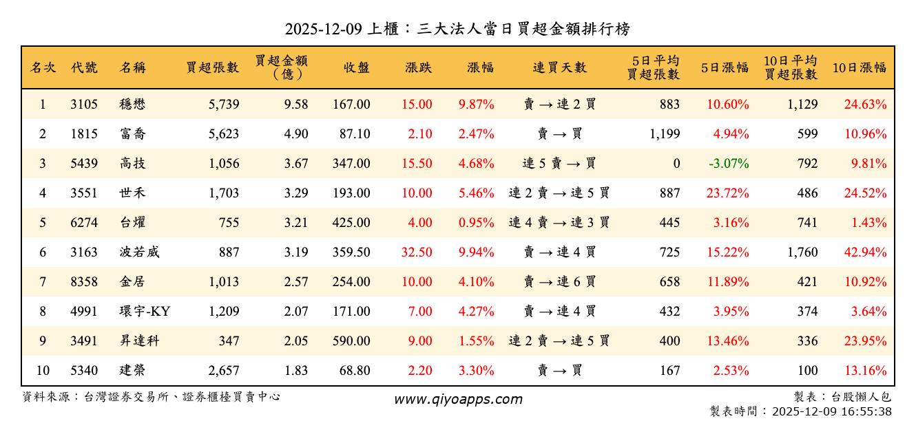 上櫃：三大法人當日買超金額排行榜