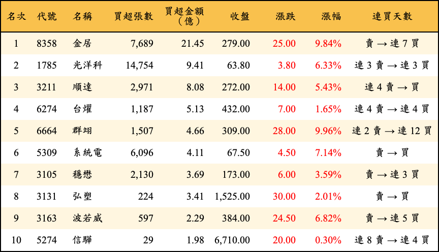 買超張數及金額