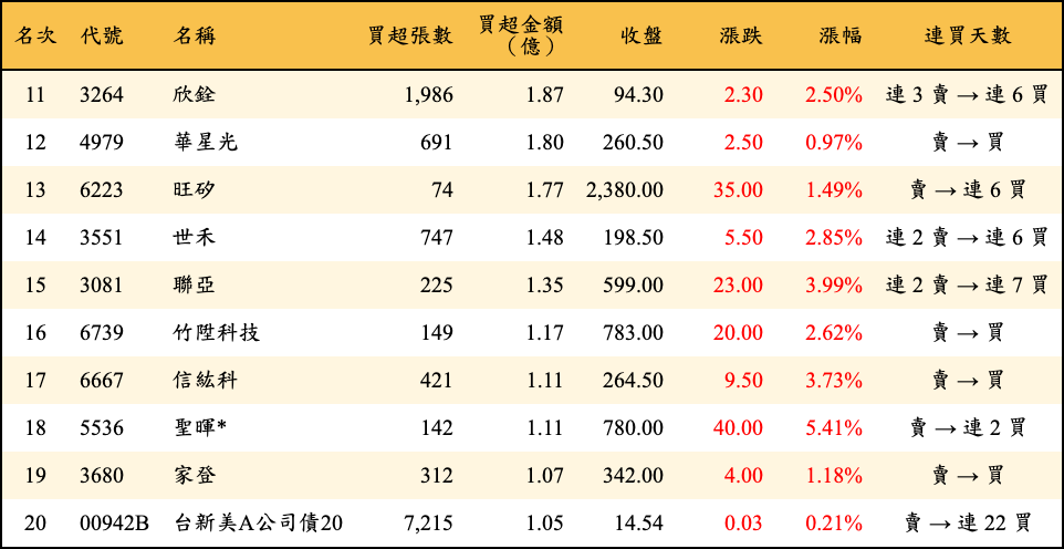 買超張數及金額