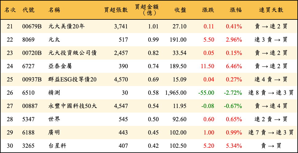 買超張數及金額