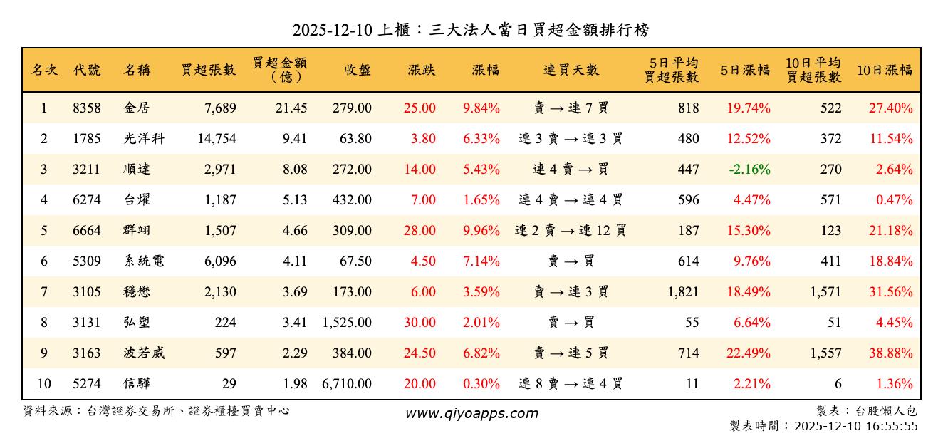 上櫃：三大法人當日買超金額排行榜
