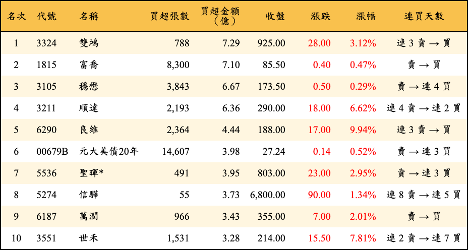 買超張數及金額