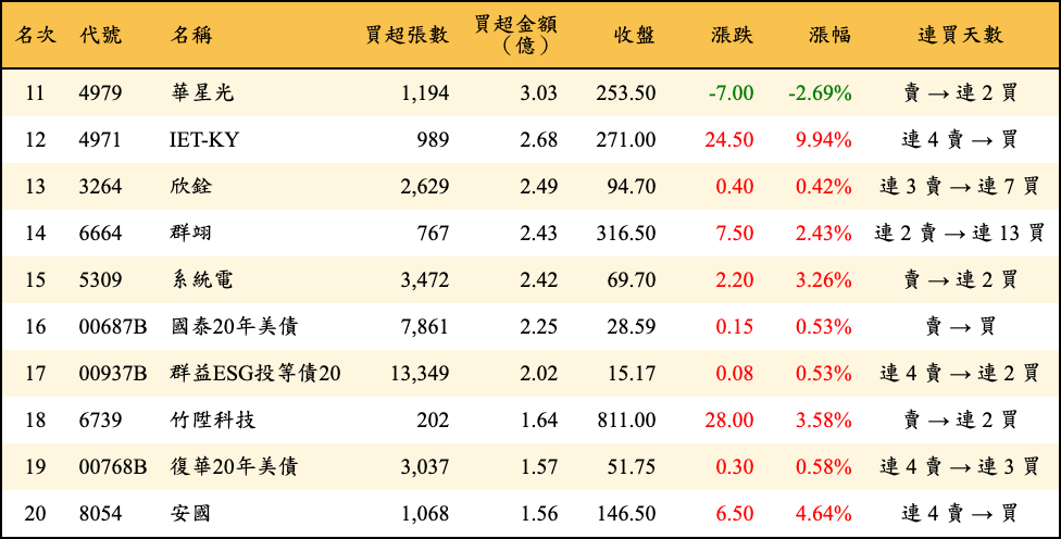 買超張數及金額