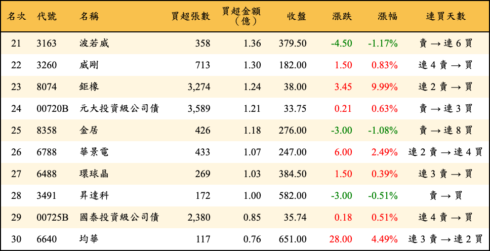 買超張數及金額