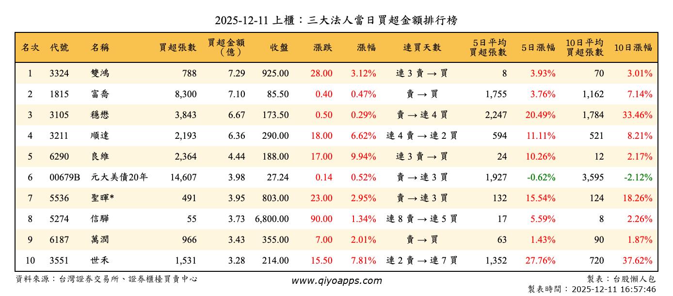 上櫃：三大法人當日買超金額排行榜
