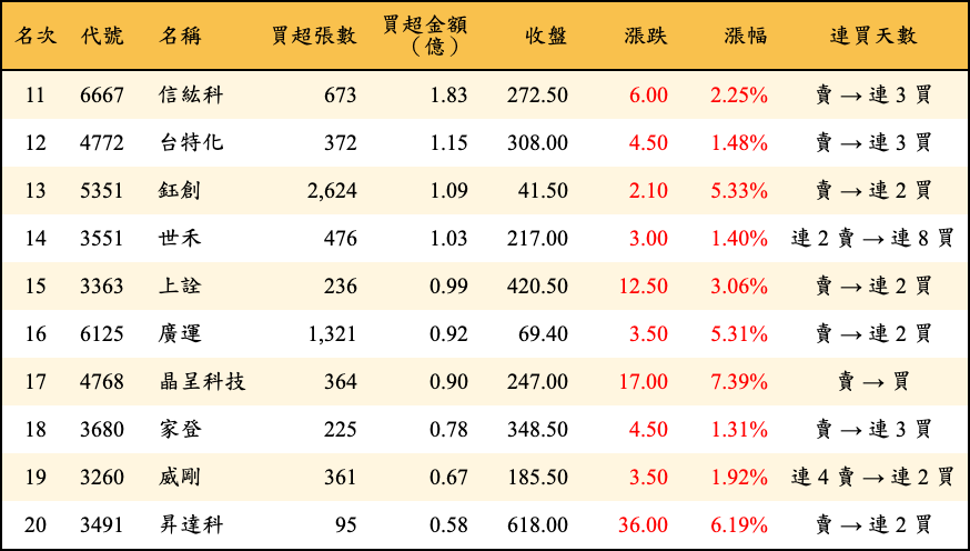 買超張數及金額