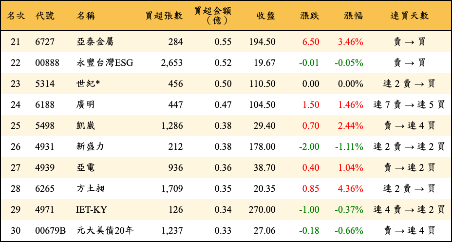 買超張數及金額