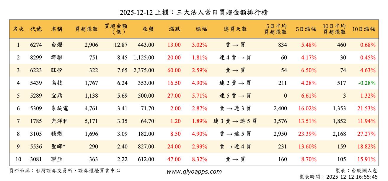 上櫃：三大法人當日買超金額排行榜