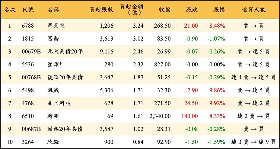 買超張數及金額
