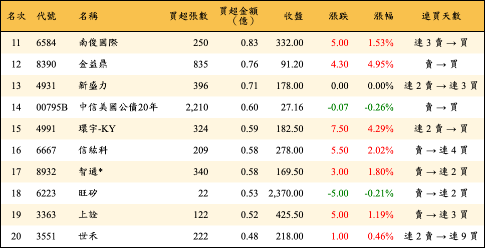 買超張數及金額
