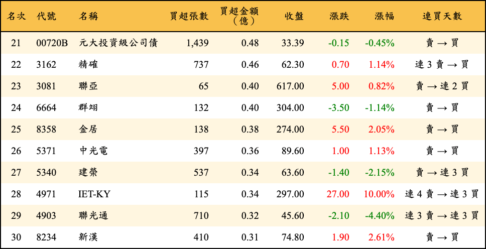 買超張數及金額
