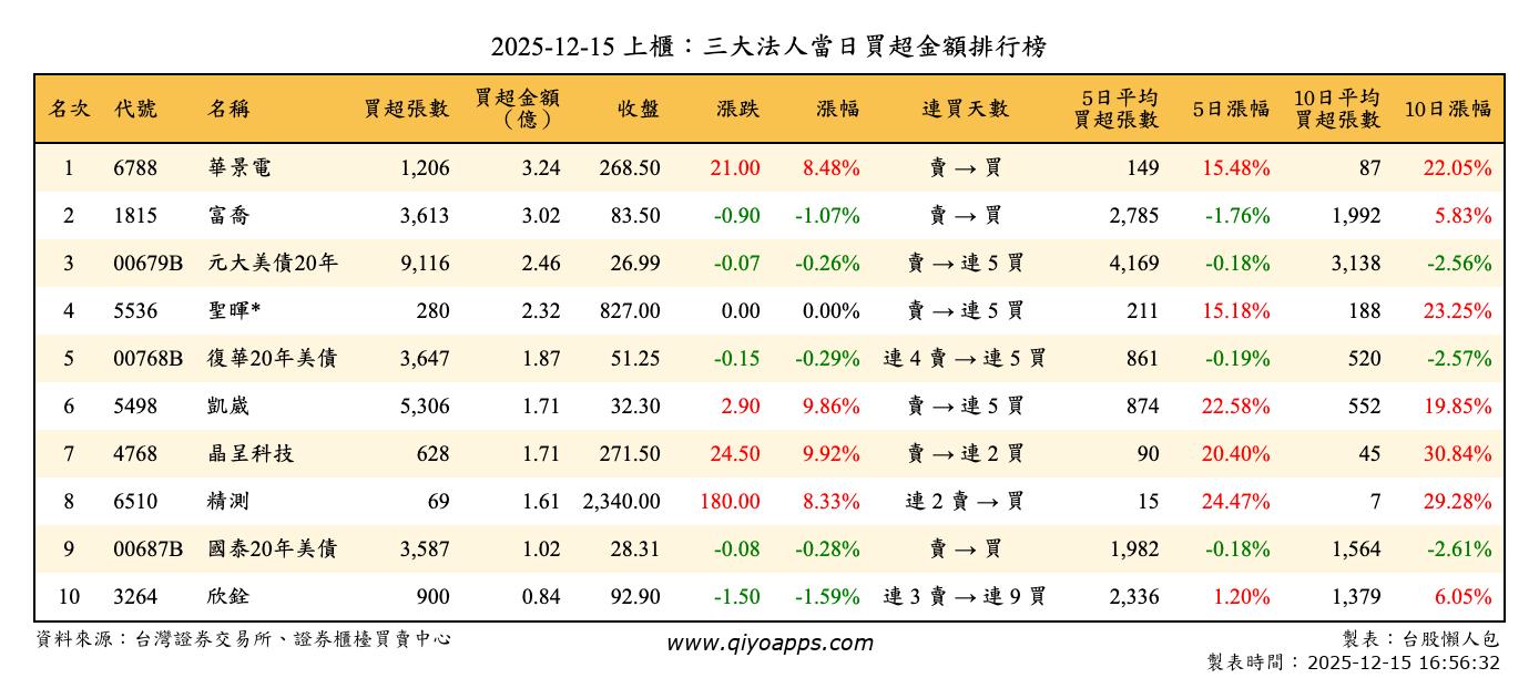 上櫃：三大法人當日買超金額排行榜