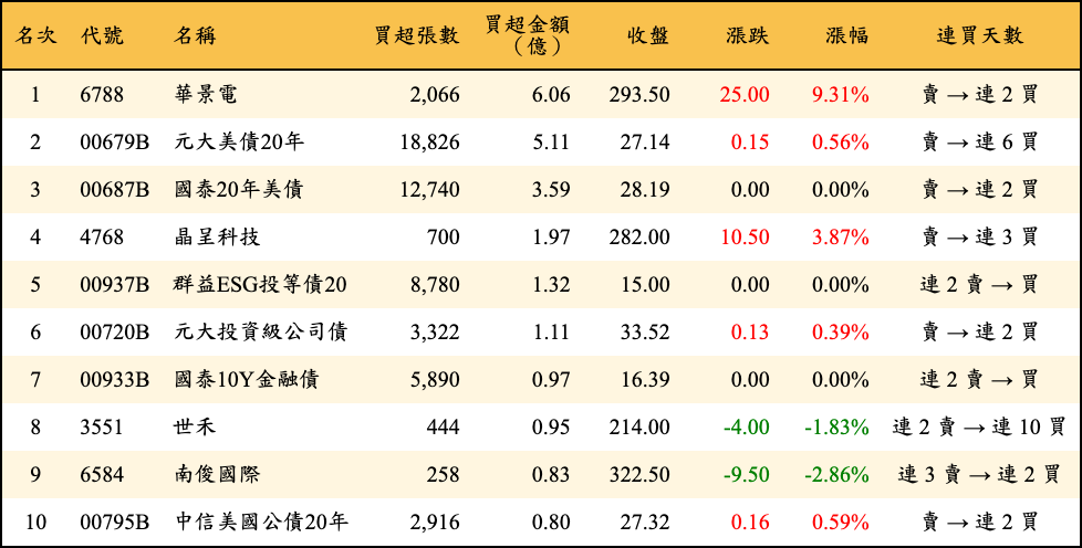 買超張數及金額